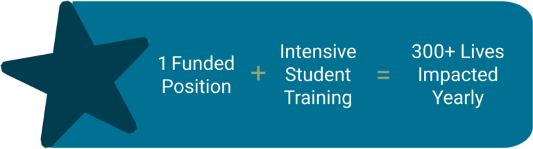 1 Funded Position + Intensive Student Training = 300+ Lives Impacted Yearly